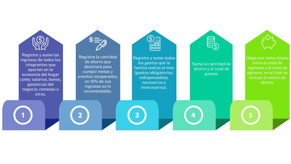 Frecuencia para elaborar el presupuesto