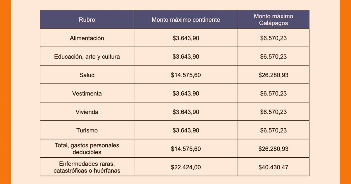 Tabla con montos de deducción para personas naturales